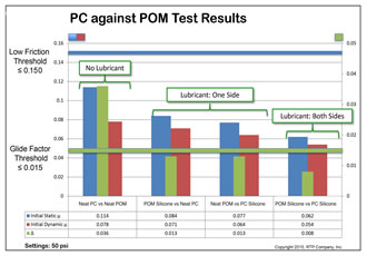 RTP Company provides tribology data for medical device material selection